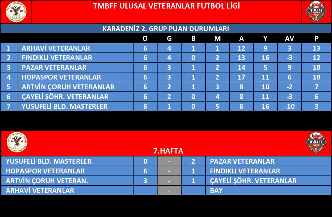 2. GRUP PUAN DURUMLARI