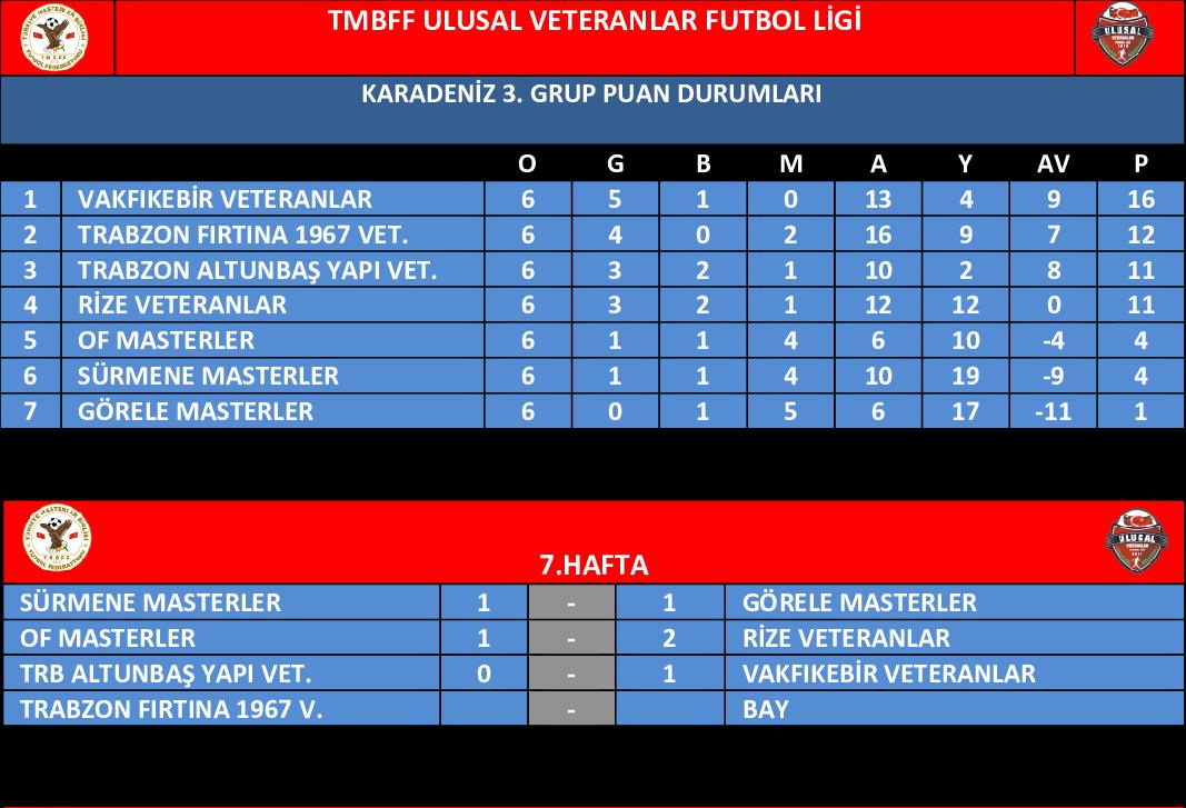 3. GRUP PUAN DURUMLARI