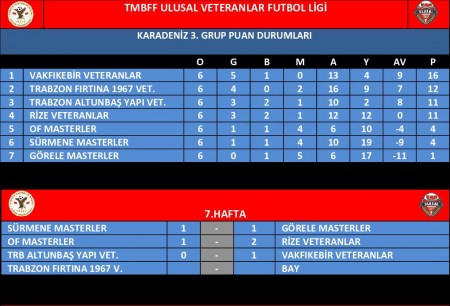 3. GRUP PUAN DURUMLARI