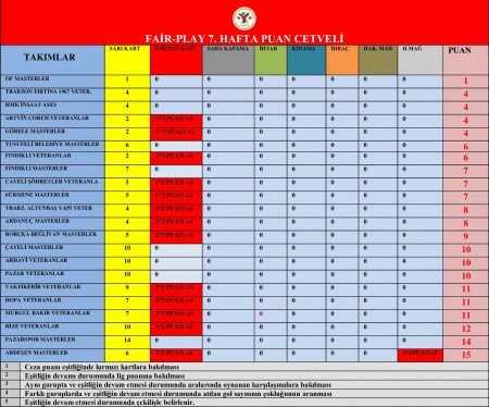 İLK YARI FAİR - PLAY PUAN DURUMU