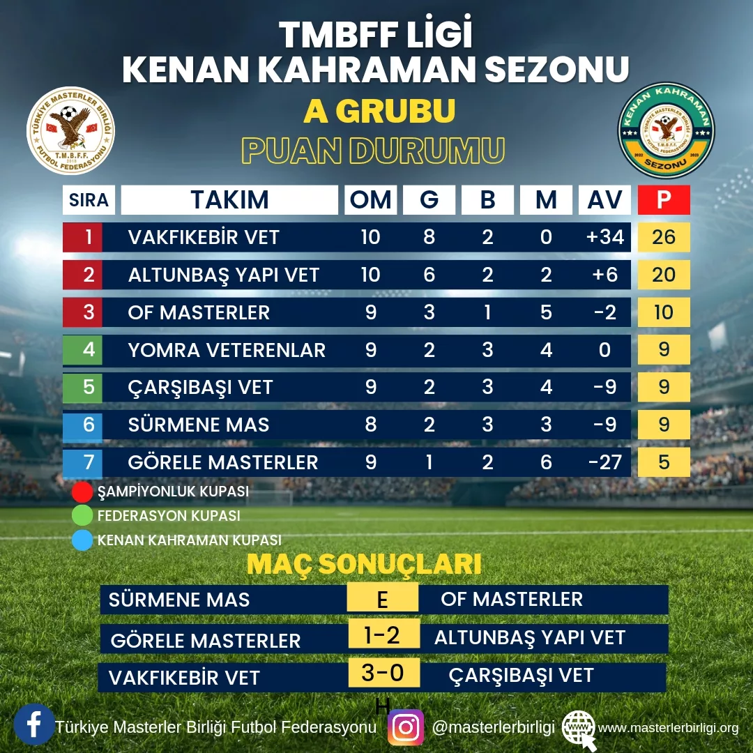 TMBFF LİGİ KENAN KAHRAMAN SEZONU                A GRUBU 11.HAFTA PUAN DURUMU