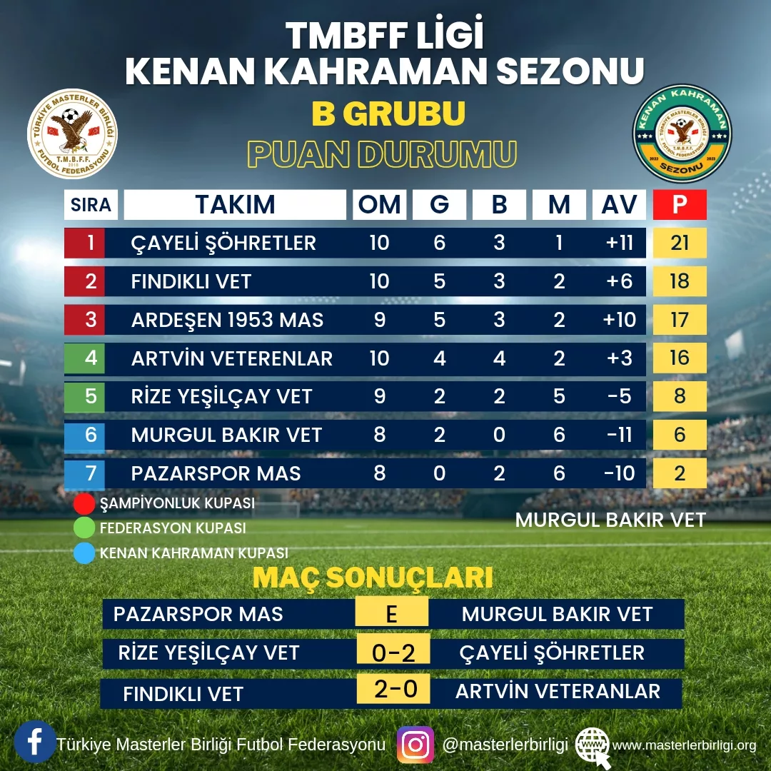 TMBFF LİGİ KENAN KAHRAMAN SEZONU                B GRUBU 11.HAFTA PUAN DURUMU
