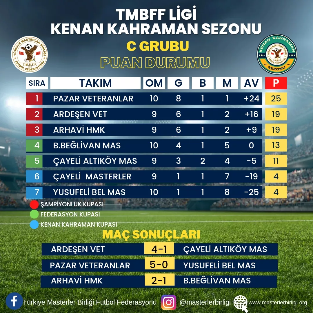 TMBFF LİGİ KENAN KAHRAMAN SEZONU                C GRUBU 11.HAFTA PUAN DURUMU