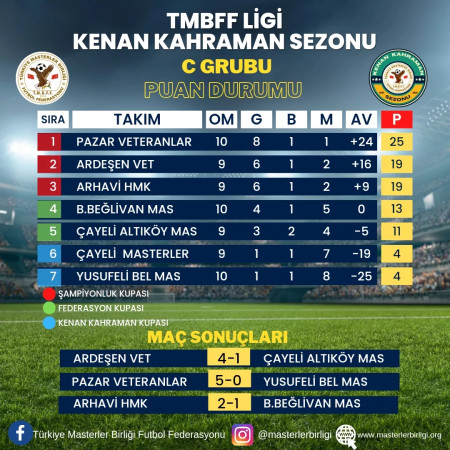 TMBFF LİGİ KENAN KAHRAMAN SEZONU                C GRUBU 11.HAFTA PUAN DURUMU