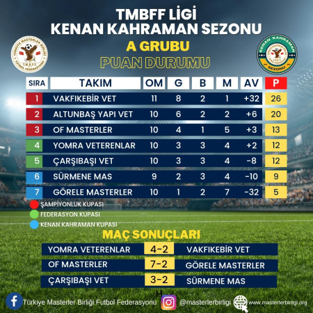TMBFF LİGİ KENAN KAHRAMAN SEZONU                A GRUBU 12.HAFTA PUAN DURUMU