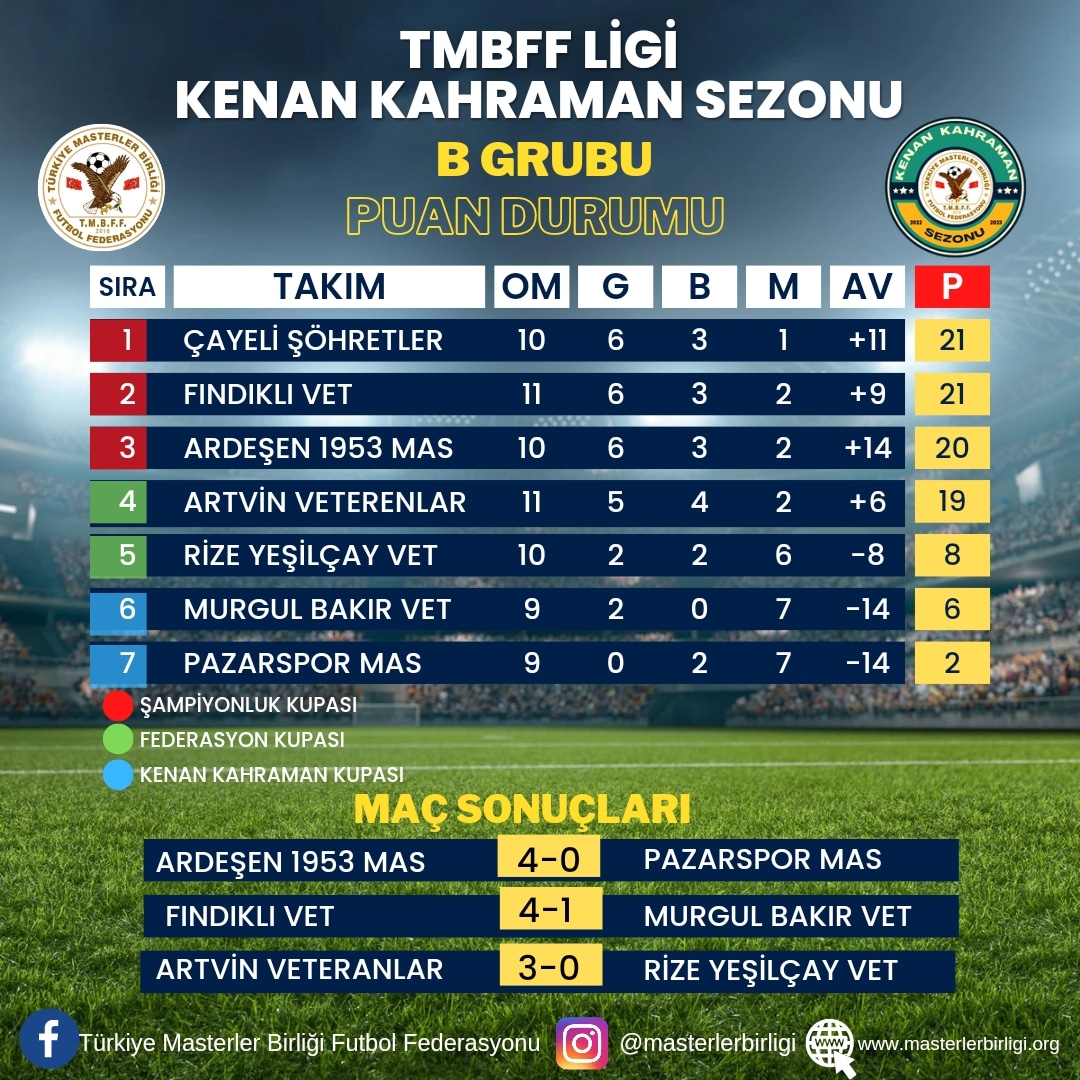 TMBFF LİGİ KENAN KAHRAMAN SEZONU                B GRUBU 12.HAFTA PUAN DURUMU