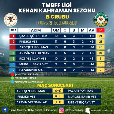 TMBFF LİGİ KENAN KAHRAMAN SEZONU                B GRUBU 12.HAFTA PUAN DURUMU