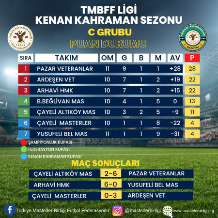 TMBFF LİGİ KENAN KAHRAMAN SEZONU                C GRUBU 12.HAFTA PUAN DURUMU