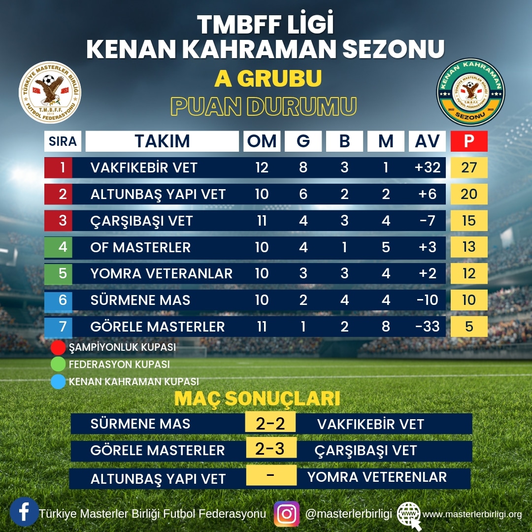 TMBFF LİGİ KENAN KAHRAMAN SEZONU                A GRUBU 13.HAFTA PUAN DURUMU