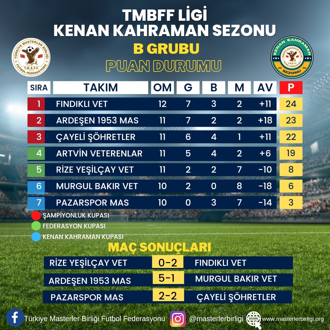 TMBFF LİGİ KENAN KAHRAMAN SEZONU                B GRUBU 13.HAFTA PUAN DURUMU