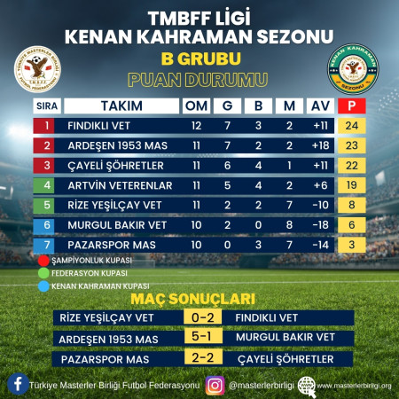 TMBFF LİGİ KENAN KAHRAMAN SEZONU                B GRUBU 13.HAFTA PUAN DURUMU