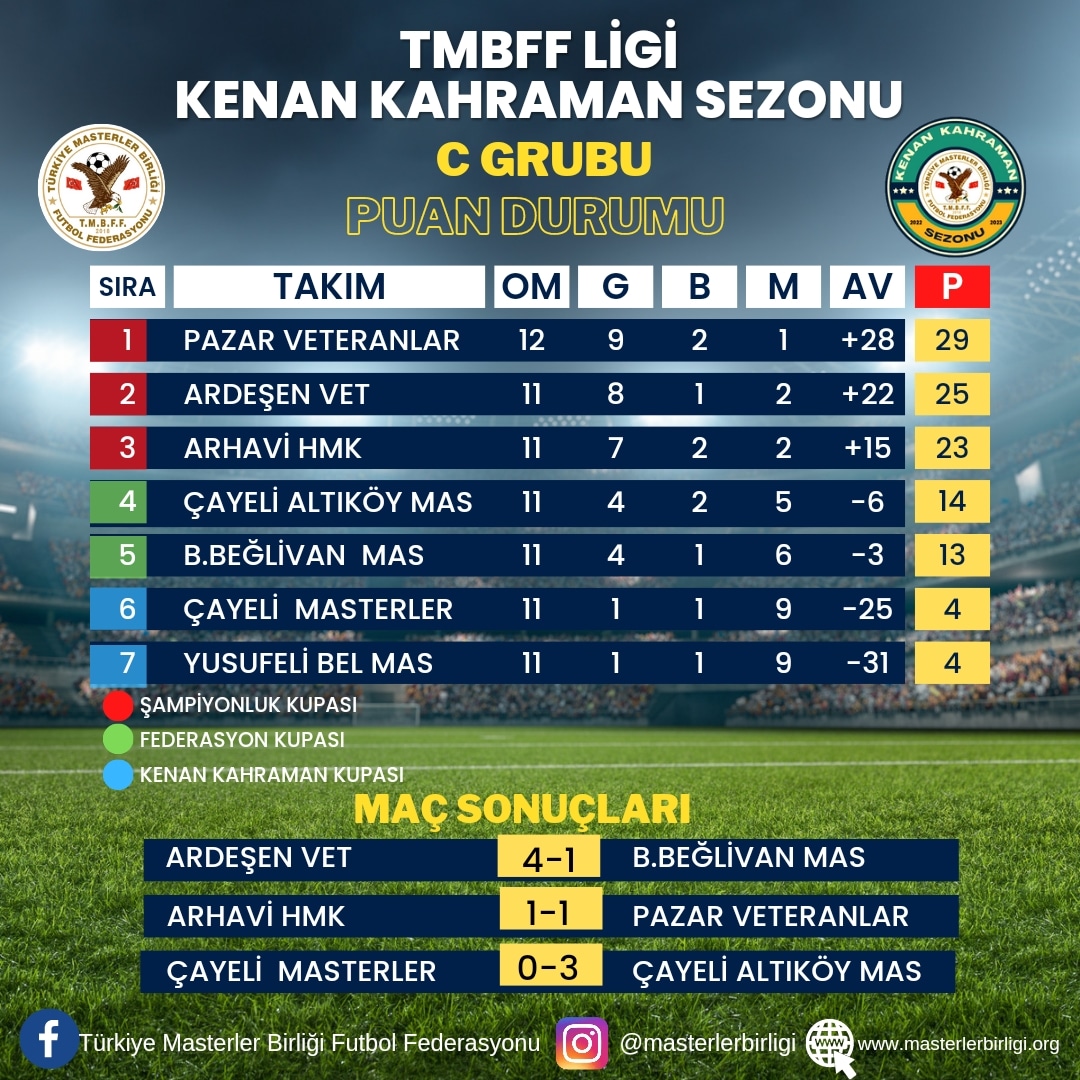 TMBFF LİGİ KENAN KAHRAMAN SEZONU                C GRUBU 13.HAFTA PUAN DURUMU