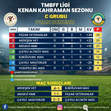 TMBFF LİGİ KENAN KAHRAMAN SEZONU                C GRUBU 13.HAFTA PUAN DURUMU