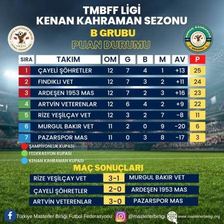 TMBFF LİGİ KENAN KAHRAMAN SEZONU                B GRUBU 14.HAFTA PUAN DURUMU