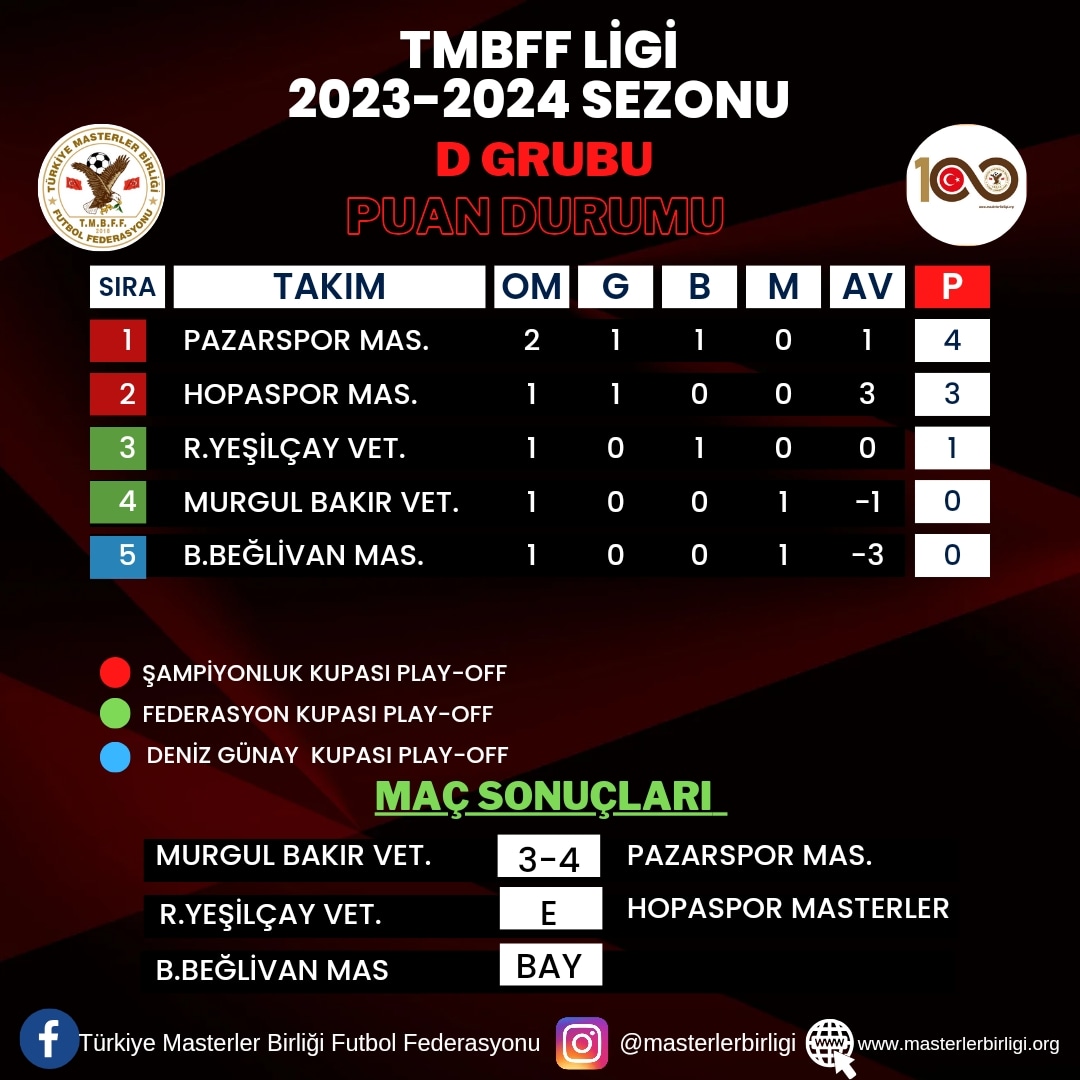 TMBFF LİGİ 2023-2024 SEZONU                D GRUBU 2.HAFTA PUAN DURUMU