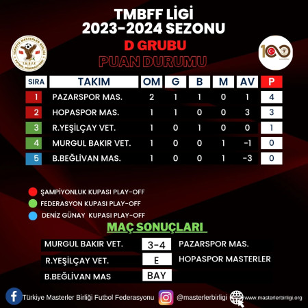 TMBFF LİGİ 2023-2024 SEZONU                D GRUBU 2.HAFTA PUAN DURUMU