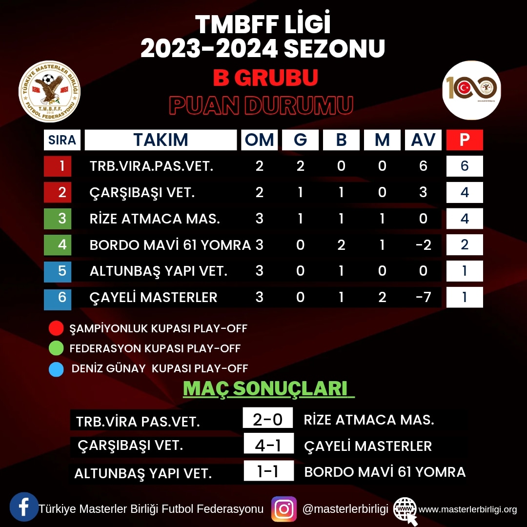 TMBFF LİGİ 2023-2024 SEZONU                B GRUBU 3.HAFTA PUAN DURUMU
