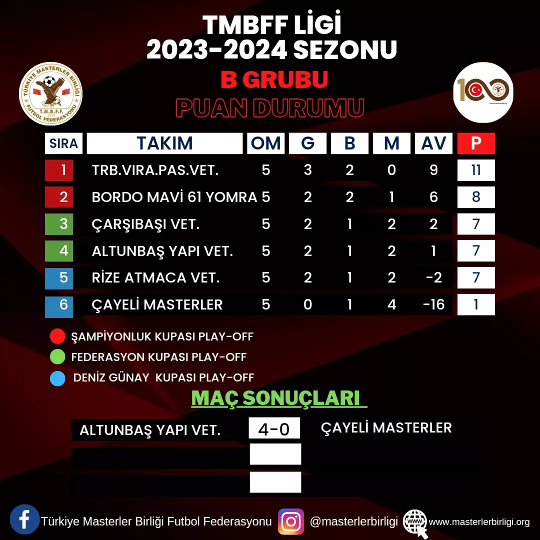 TMBFF LİGİ 2023-2024 SEZONU ERTELEME MAÇLARI SONUÇLARI VE PUAN DURUMU